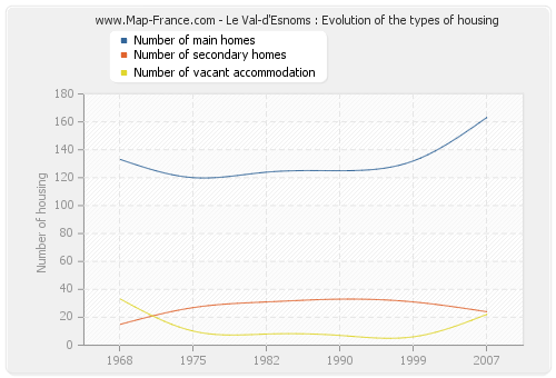 Le Val-d'Esnoms : Evolution of the types of housing
